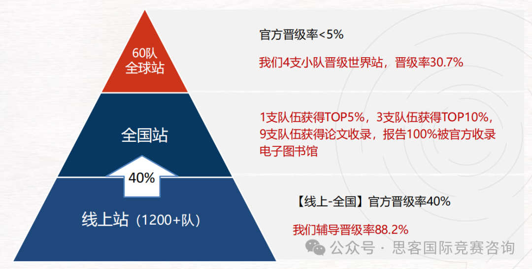 参赛必读！2024-2025 CTB竞赛冲奖课题给你准备好了！