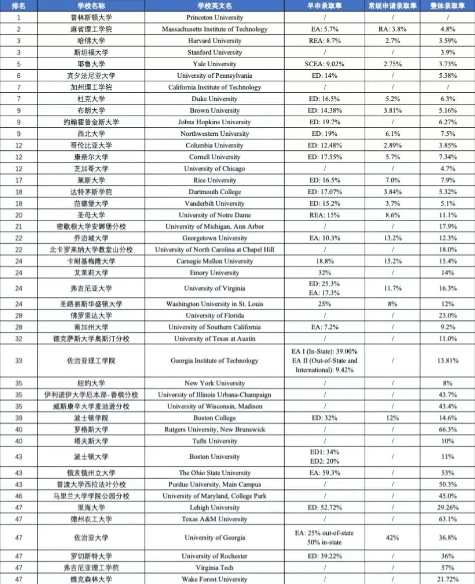 ED录取率最高的美国大学！你了解多少呢？