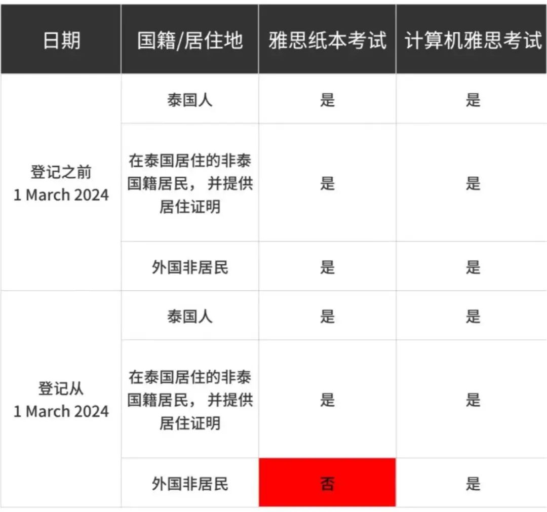 重大变革！热门地区禁止中国考生申请雅思考试！凭什么又针对中国考生？