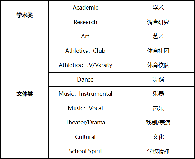 干货分享：美本申请加分项！盘点6大类型、4个含金量梯队的课外活动含金量