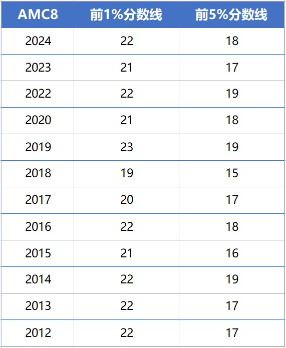 AMC8历年分数线超全汇总！2025年考多少分才能稳稳拿奖？