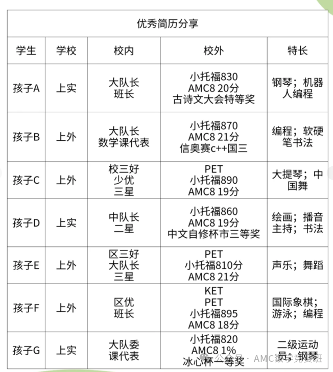 揭秘上海三公学校内幕：小学阶段如何规划小升初？AMC8、小托福...什么证书的含金量最高？