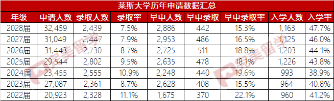 莱斯大学录取政策调整及2025录取趋势分析