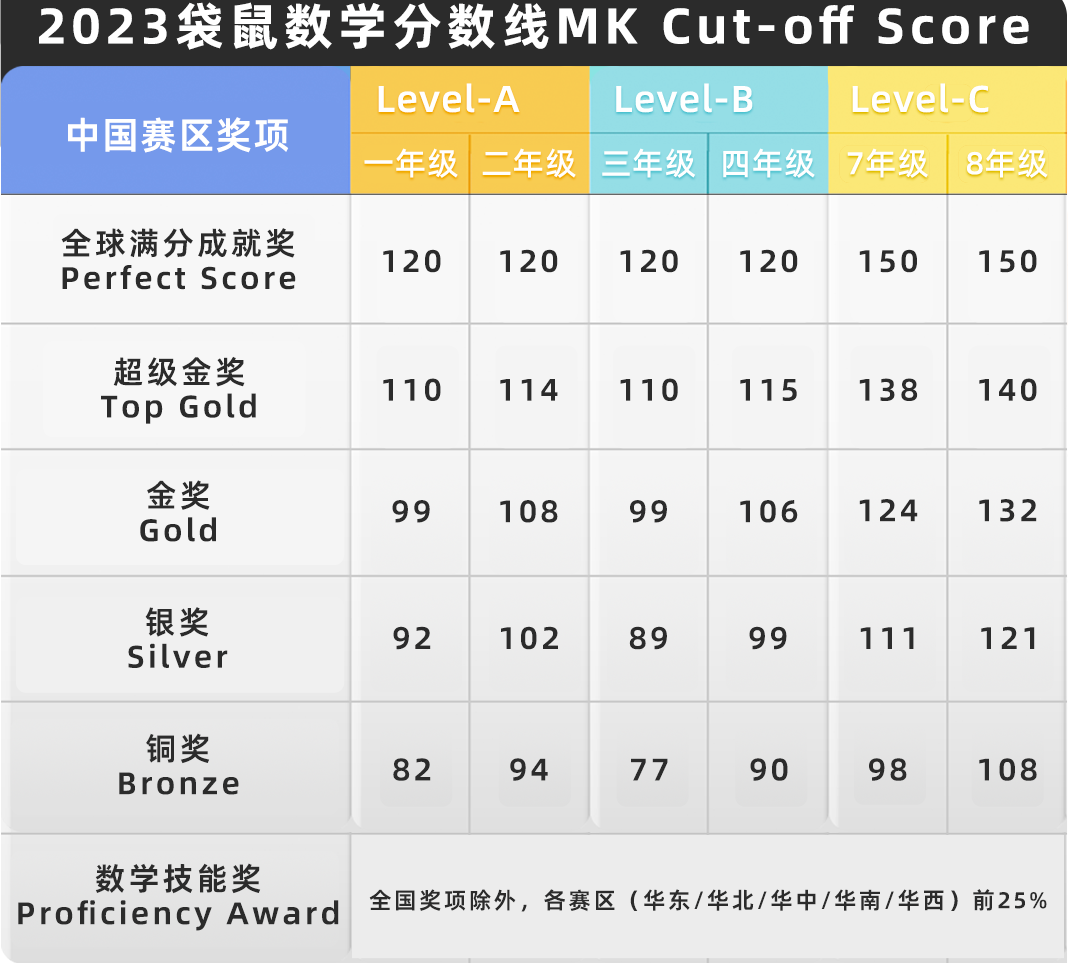 袋鼠数学竞赛这次终于讲清楚了，建议收藏！