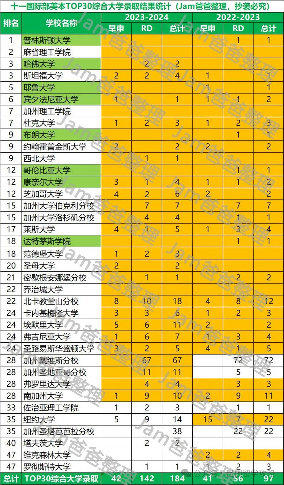 北京十一国际部2024届录取结果分析，美本录取难在哪？