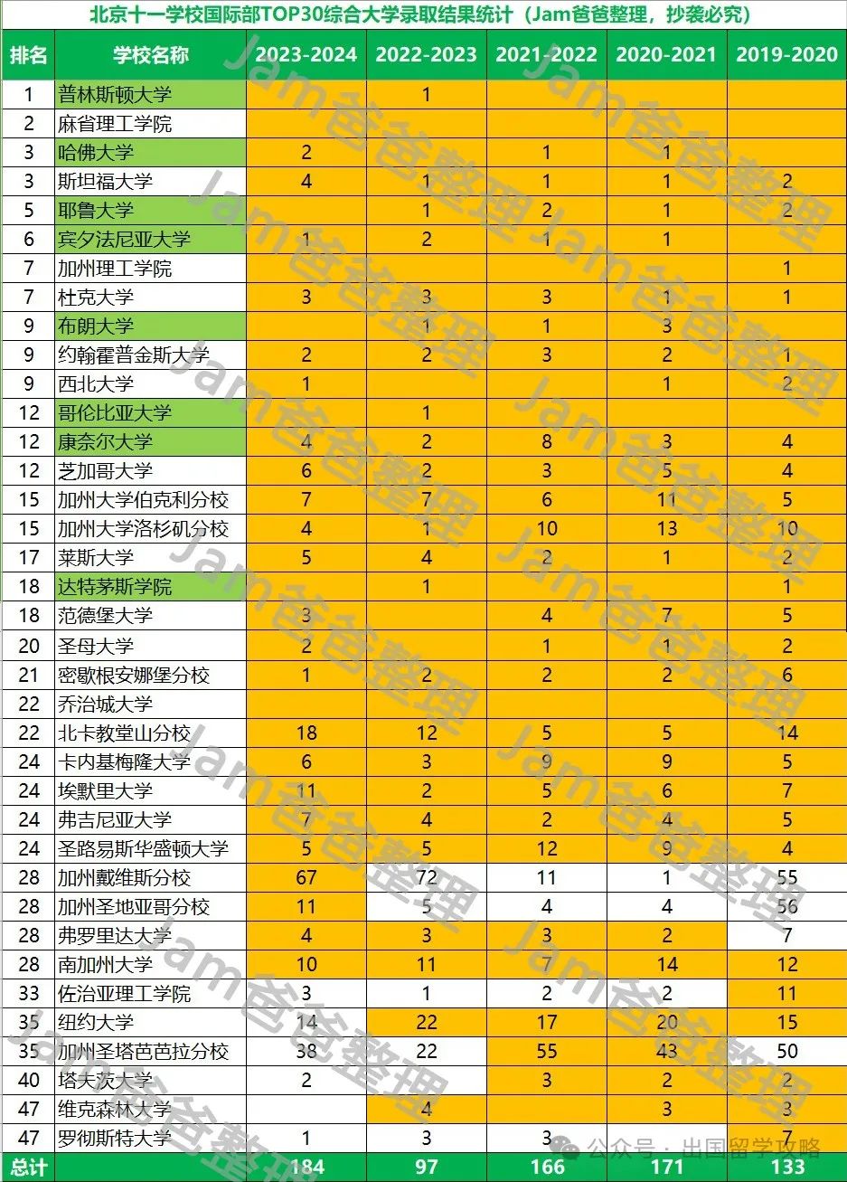 北京十一国际部2024届录取结果分析，美本录取难在哪？