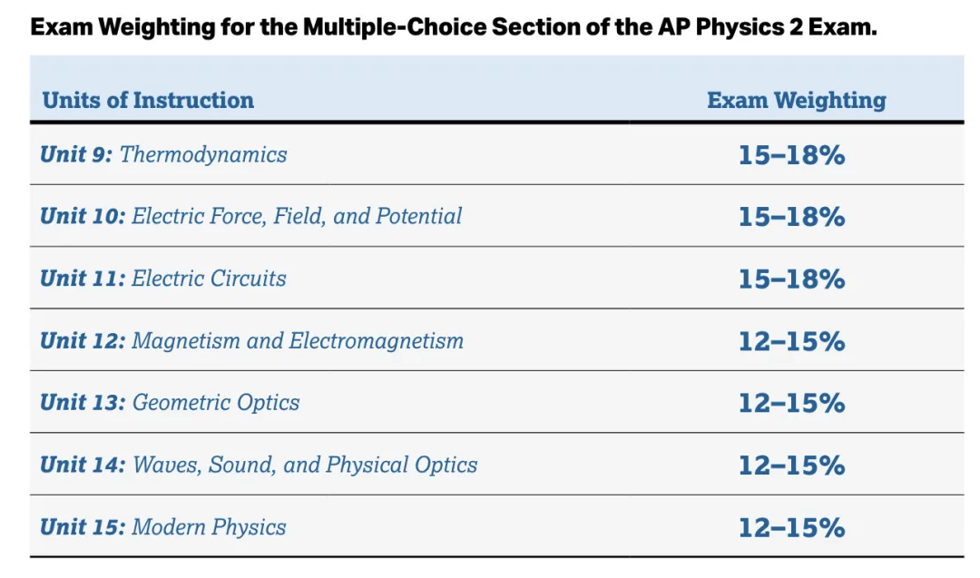 重磅！多门AP考纲变动，即将实行！AP物理/心理学/计算机/化学/英语均被波及？！
