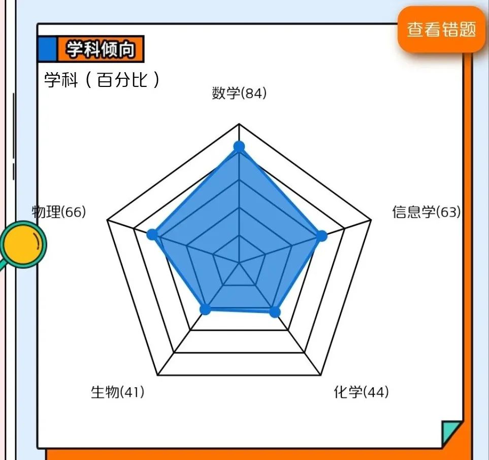 五大学科竞赛谁的含金量最高？生竞惨遭垫底？