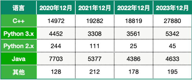 参加USACO竞赛对编程语言有要求吗？USACO需要学多久才能参加？