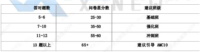 如何判断孩子是否适合参加AMC8数学竞赛？3步即可！