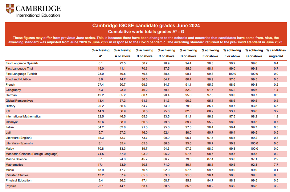最新！CIE公布IGCSE夏季大考A*率！整体变化趋势稳中向好？