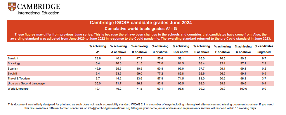 最新！CIE公布IGCSE夏季大考A*率！整体变化趋势稳中向好？