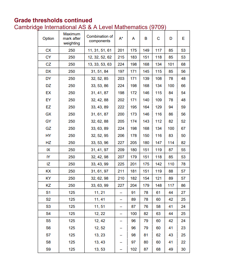 CIE考试局A*/A率出炉，数、化、生 A*率下降，中国学生擅长科目不管用了？