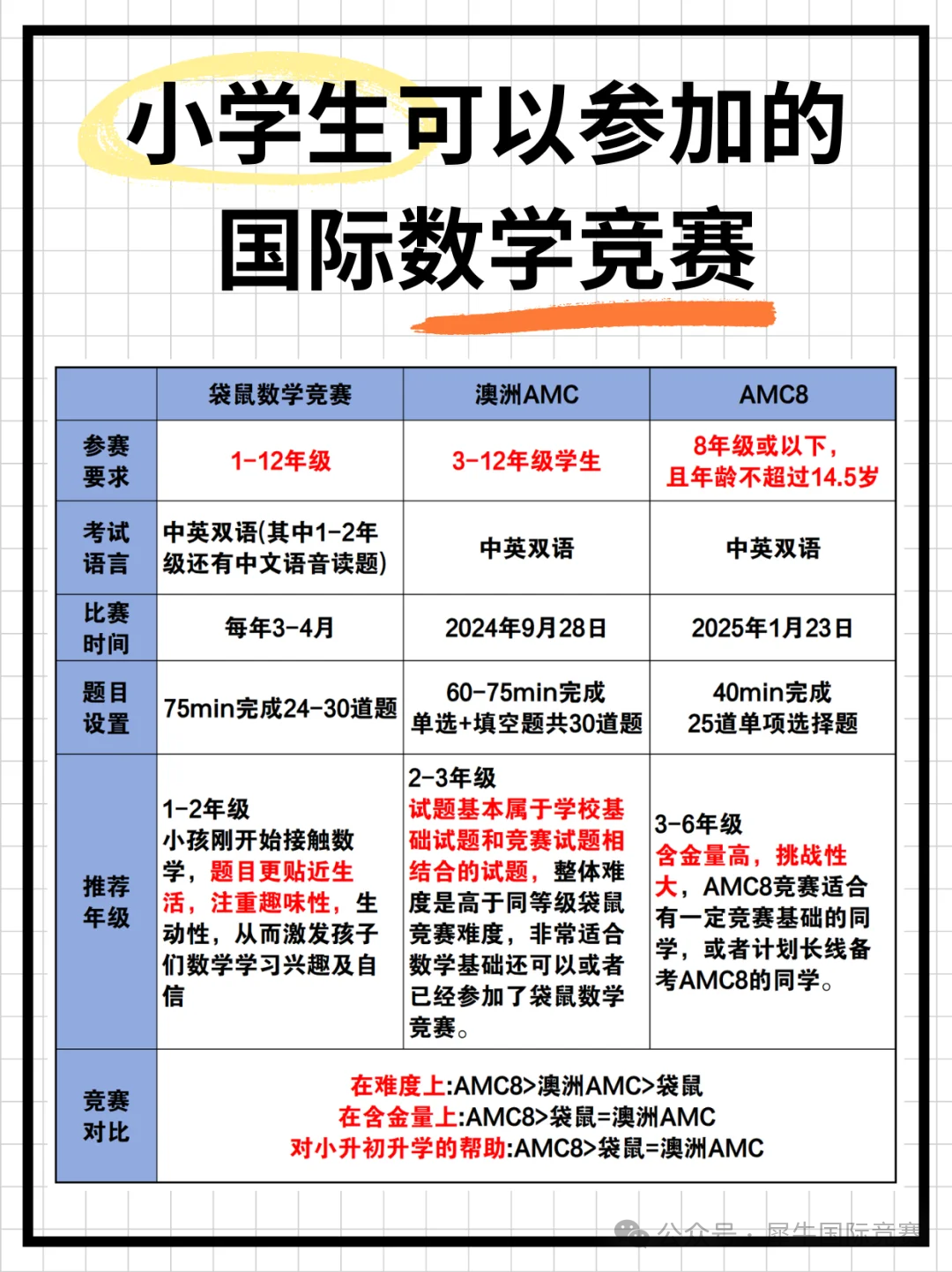 袋鼠/AMC8/澳洲AMC三大国际主流低龄数学竞赛对比！