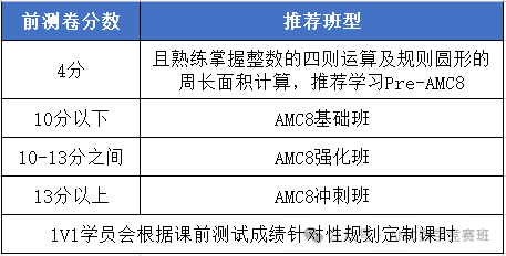 2025年AMC8竞赛考题难度预测：amc8竞赛获奖分数线是多少？AMC8考多少分可以获奖？