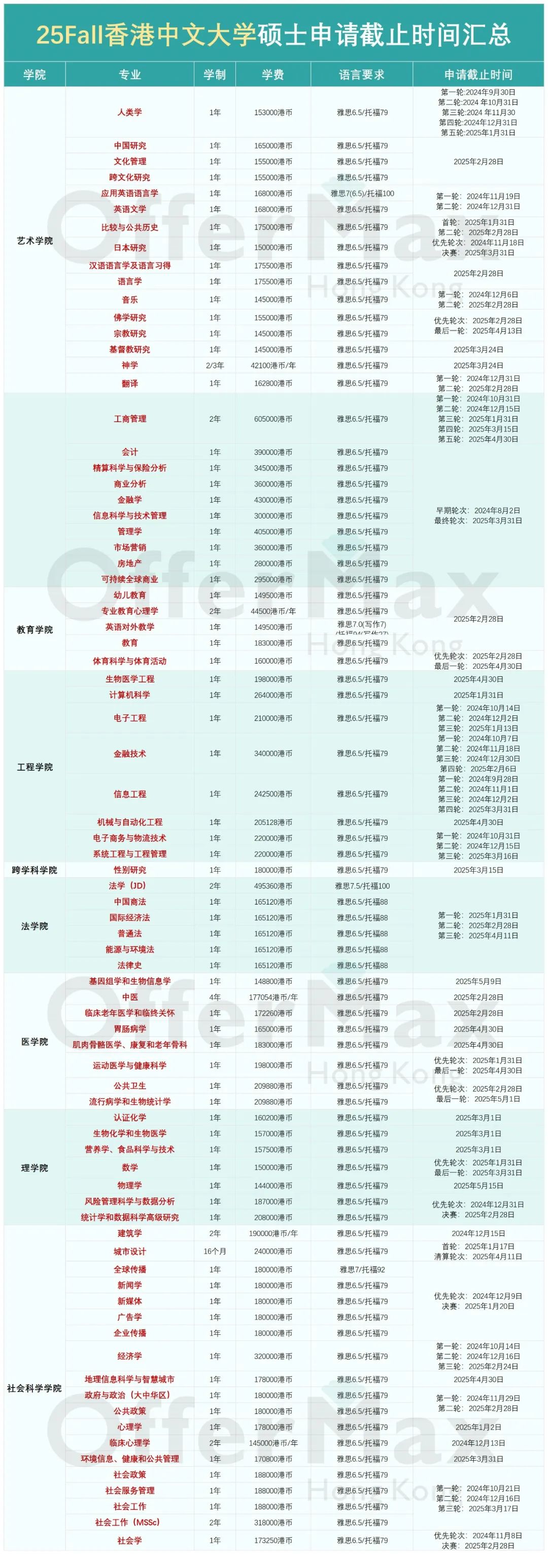 9月起，香港八大研究生已陆续开放25Fall申请，快来看看有哪些专业吧！