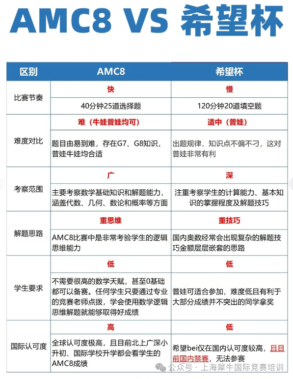 深度解析AMC8数学竞赛和希望杯难度看完后终于不纠结了！