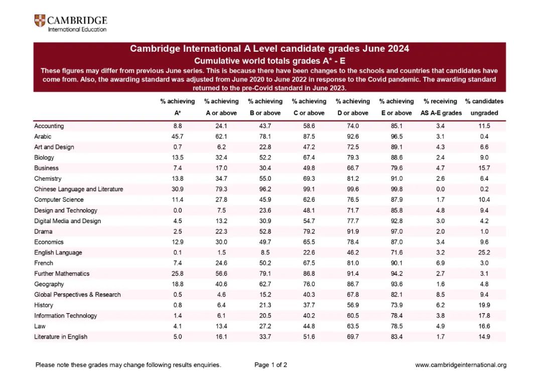 CIE 2024夏季A-level大考A*率公布！压没压分一看便知分晓！