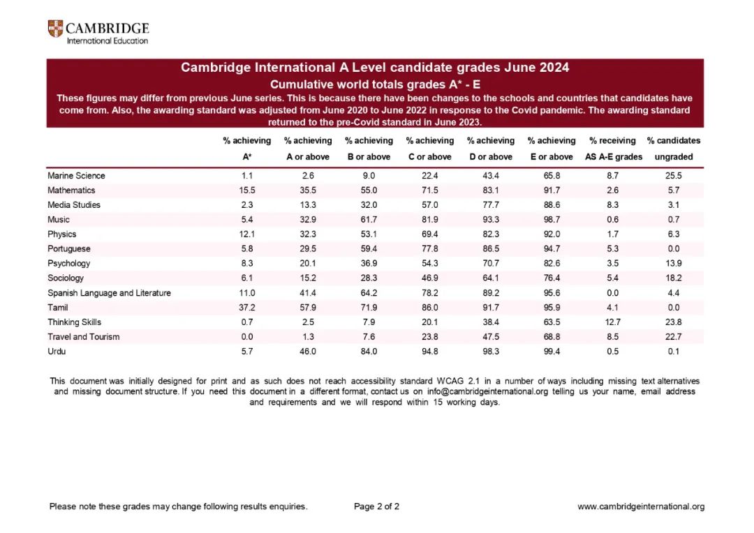 重磅！CIE 2024夏季A-level大考A*率公布！压没压分一看便知分晓！