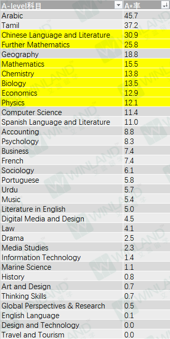 重磅！CIE 2024夏季A-level大考A*率公布！压没压分一看便知分晓！