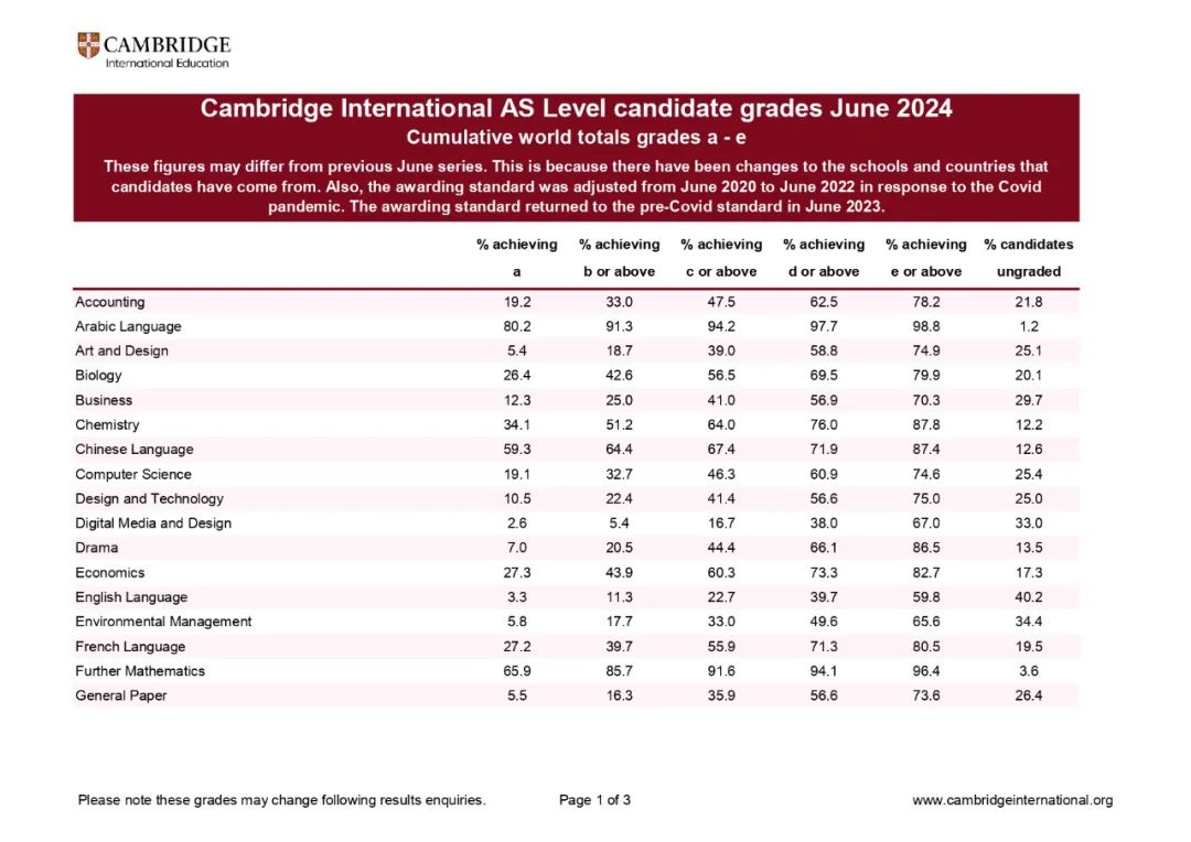 重磅！CIE 2024夏季A-level大考A*率公布！压没压分一看便知分晓！