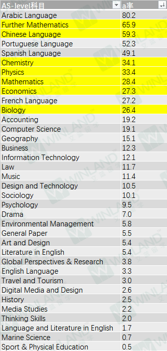 重磅！CIE 2024夏季A-level大考A*率公布！压没压分一看便知分晓！