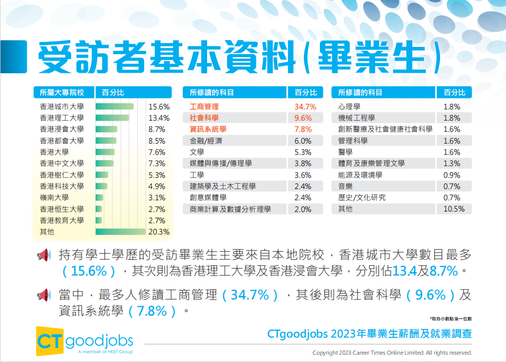 香港升学 | 香港知名招聘网站CTgoodjobs发布《2023年毕业生薪酬及就业调查》