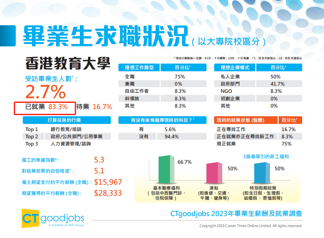 香港升学 | 香港知名招聘网站CTgoodjobs发布《2023年毕业生薪酬及就业调查》