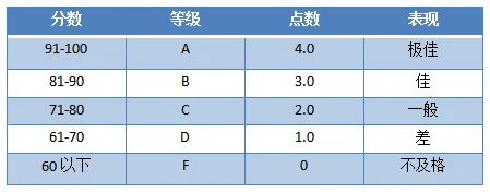 不同分段GPA对应申请哪些美国大学？全美TOP30院校研究生申请要求汇总！