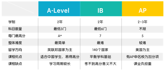 国际学校到底怎么选？五大国际课程体系，哪个更有升学优势？