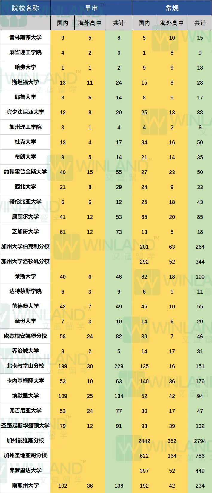 美本哪些院校在早申阶段对中国学生友好？