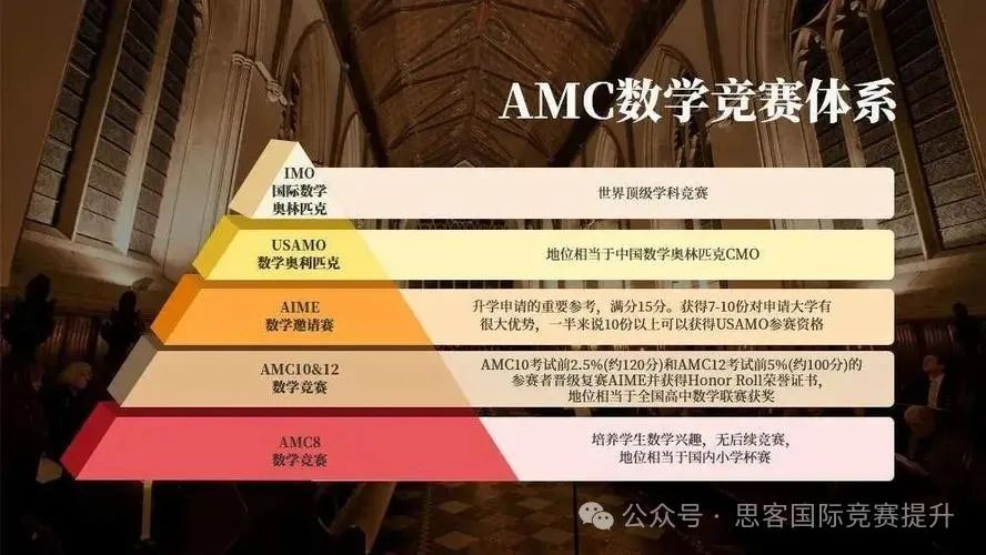 小学到高中都能参加AMC数学竞赛？AMC数学竞赛含金量真有这么高？