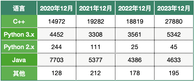 学习计算机编程该如何规划?