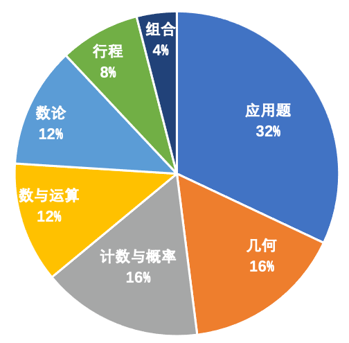 徐汇AMC8竞赛培训课程组班啦！线上线下均可！