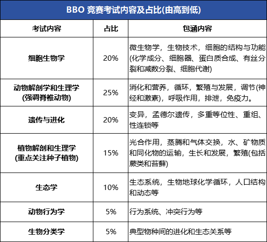 BBO生物竞赛多少分可以拿奖？