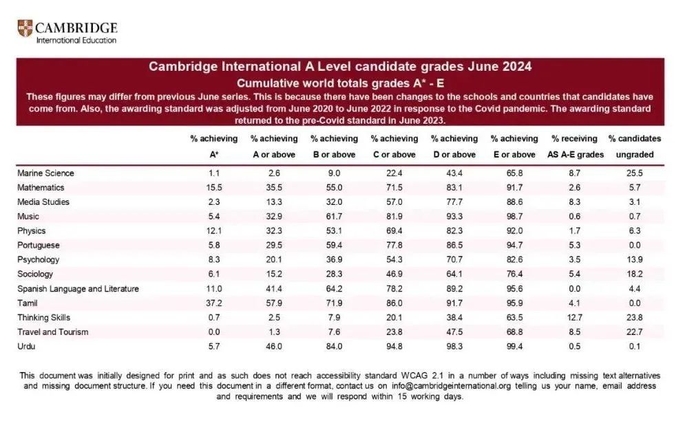 2024 CIE考试局夏季A-level大考A*率出炉！今年是否有压分？
