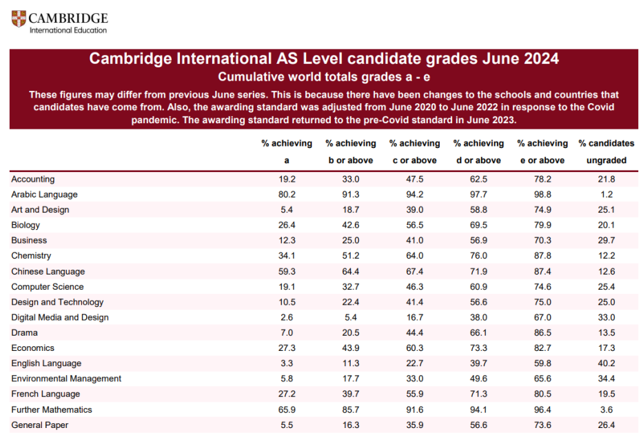 2024 CIE考试局夏季A-level大考A*率出炉！今年是否有压分？