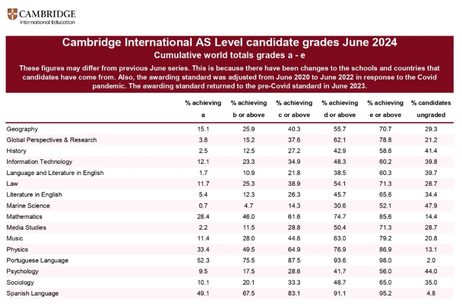 2024 CIE考试局夏季A-level大考A*率出炉！今年是否有压分？