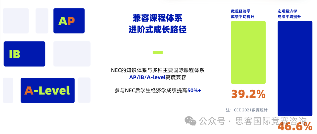 AP、IB、A-Level的学生在NEC竞赛中更擅长哪部分？NEC竞赛适合几年级的学生参加？NEC竞赛等你来组队！