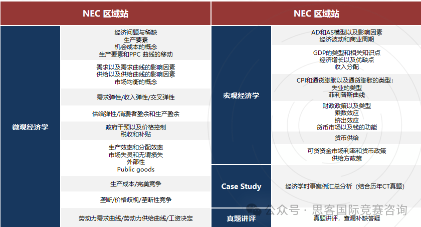 AP、IB、A-Level的学生在NEC竞赛中更擅长哪部分？NEC竞赛适合几年级的学生参加？NEC竞赛等你来组队！