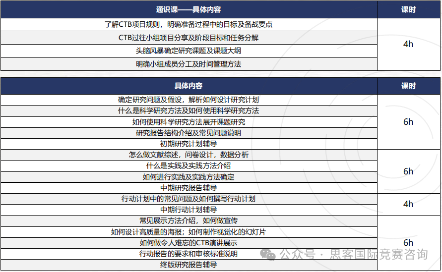 CTB竞赛如何选题？CTB最新赛季流程详解！附CTB竞赛辅导~