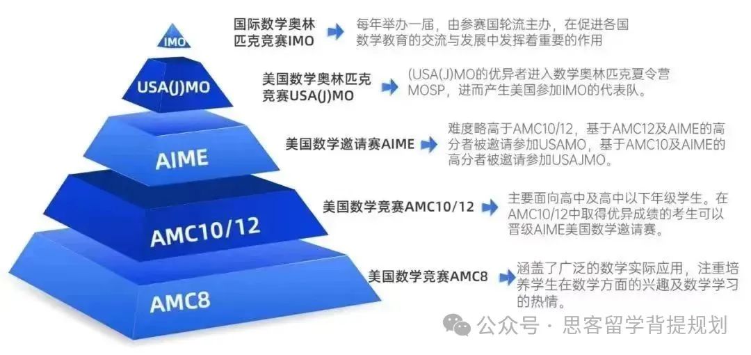 为什么大家都在卷AMC8数学竞赛？AMC8含金量高吗？考察内容?附AMC8真题及辅导课程！