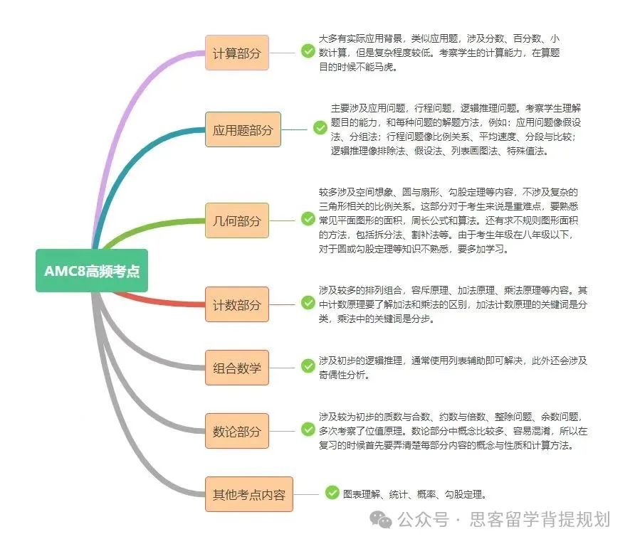 为什么大家都在卷AMC8数学竞赛？AMC8含金量高吗？考察内容?附AMC8真题及辅导课程！