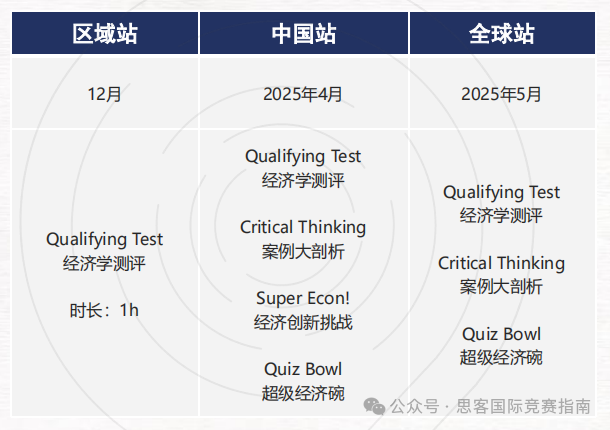 NEC全美经济学挑战赛怎么报名？不同体系的学生如何备考NEC竞赛？附NEC竞赛备考教材