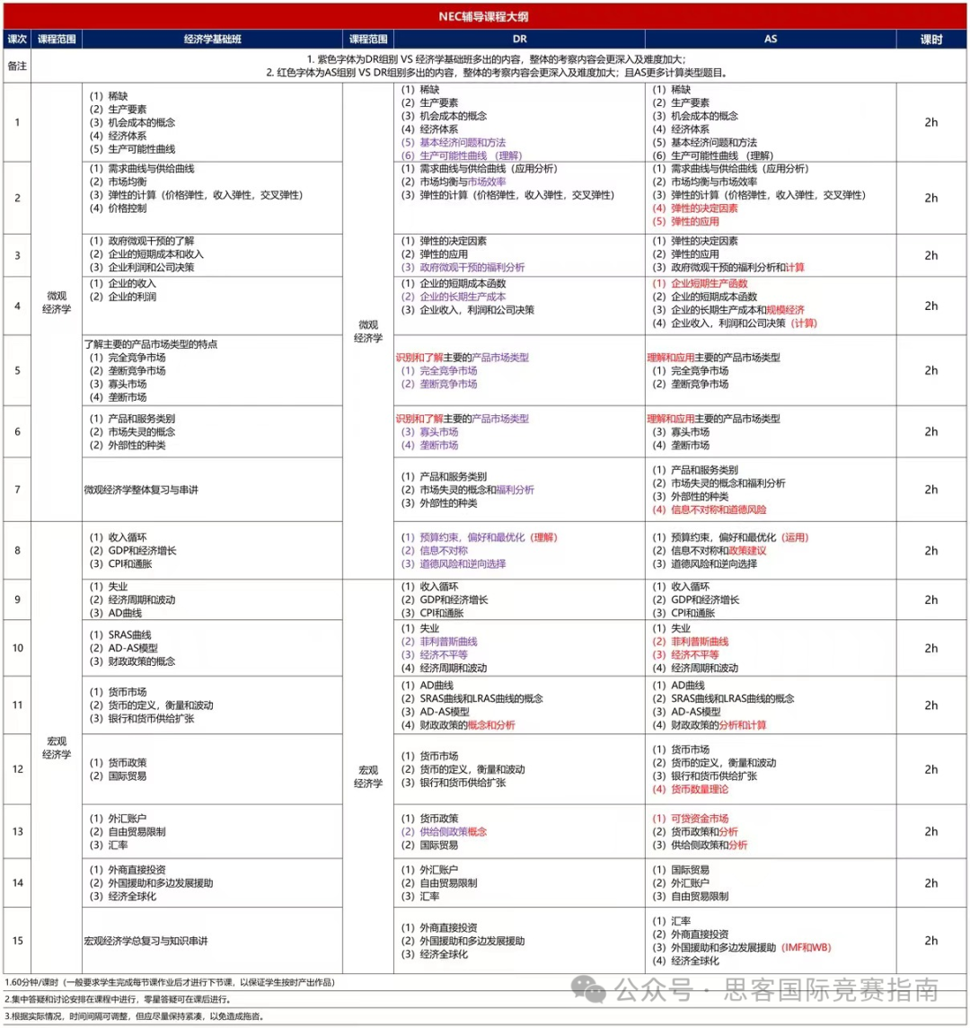 NEC全美经济学挑战赛怎么报名？不同体系的学生如何备考NEC竞赛？附NEC竞赛备考教材