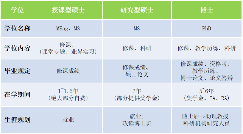 Meng, MS 和Phd美国研究生学位名称都是什么意思？