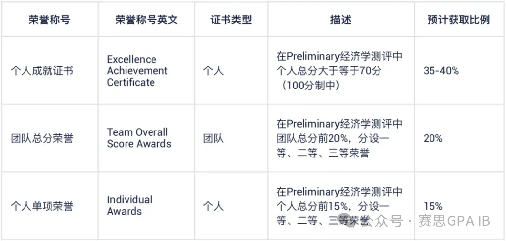 巅峰对决！国际公认的顶级「经济&
」有哪些？！