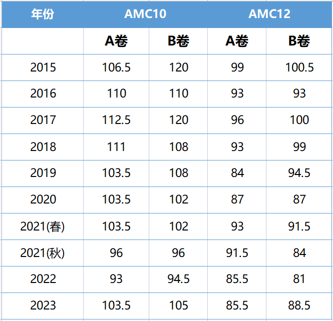 AMC10和AMC12该怎么选？哪个含金量更高？附机构AMC培训课程介绍~