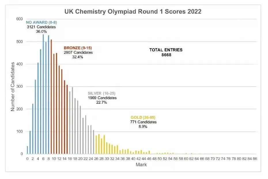 UKChO英国化学奥赛，新赛季备赛冲奖报名倒计时！