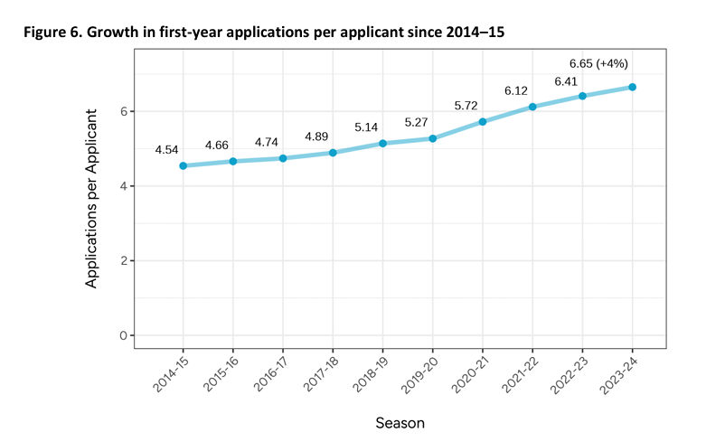 Common App 2023-24申请数据解析！公立院校申请量首次超越私立院校、中国籍申请者减少3%？